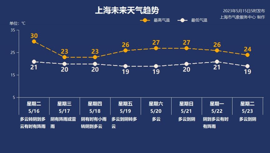 上海未來十五天天氣預(yù)報查詢及深度解析，上海未來十五日天氣預(yù)報及深度解讀