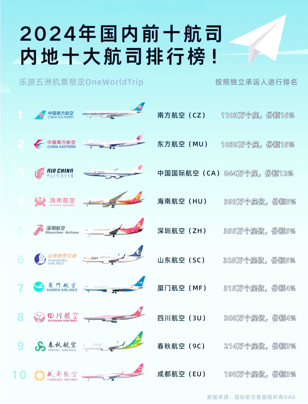 中國(guó)十大最好的航空公司排名，中國(guó)十大航空公司排名榜單揭曉